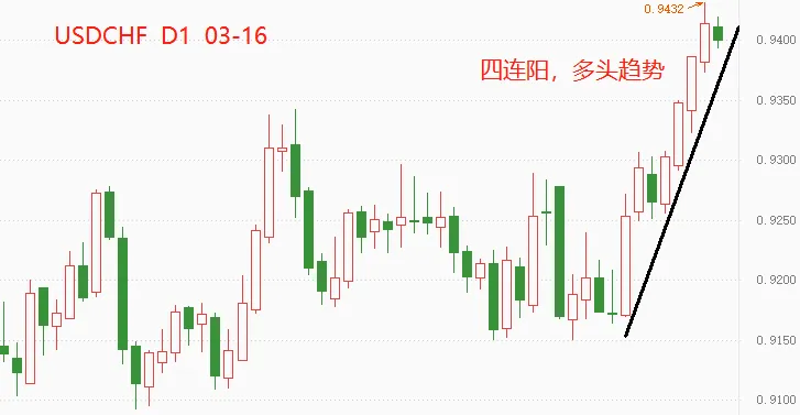 ATFX：USDCHF四连阳，瑞郎表现弱于大部分非美货币
