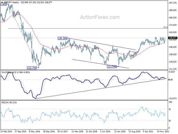 GBP/JPY Weekly Outlook