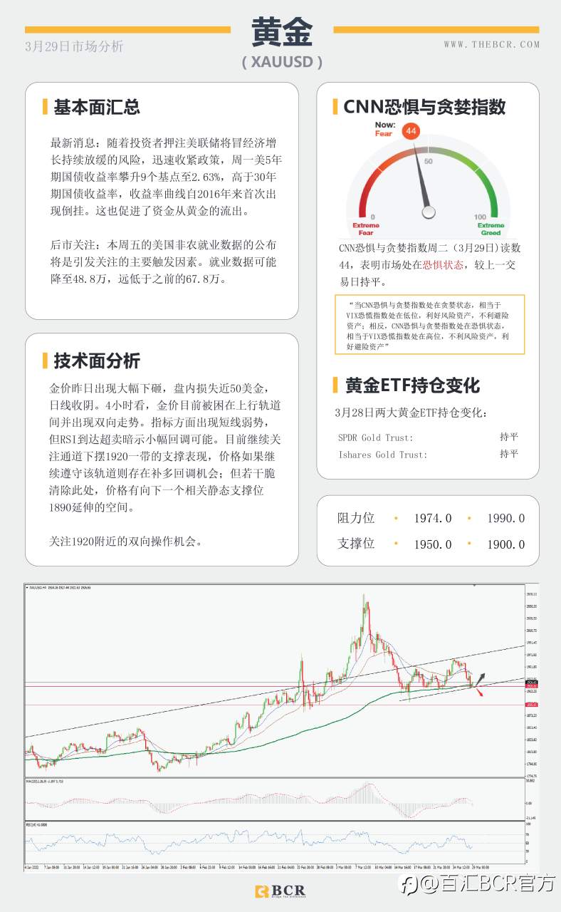 【BCR今日市场分析2022.3.29】黄金通道内双向走势澳元反转关注回调空间