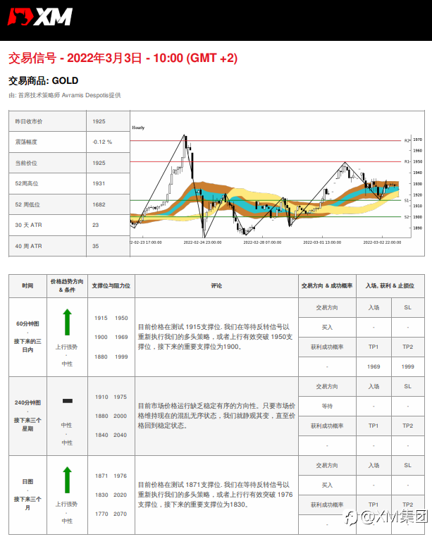 3/3 交易信号 - 黄金