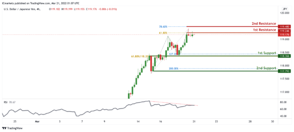 Technical Outlook and Review