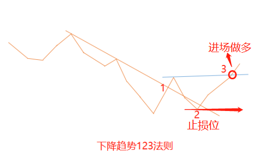 趋势线与123法则应用图解,很多大佬偷偷在用
