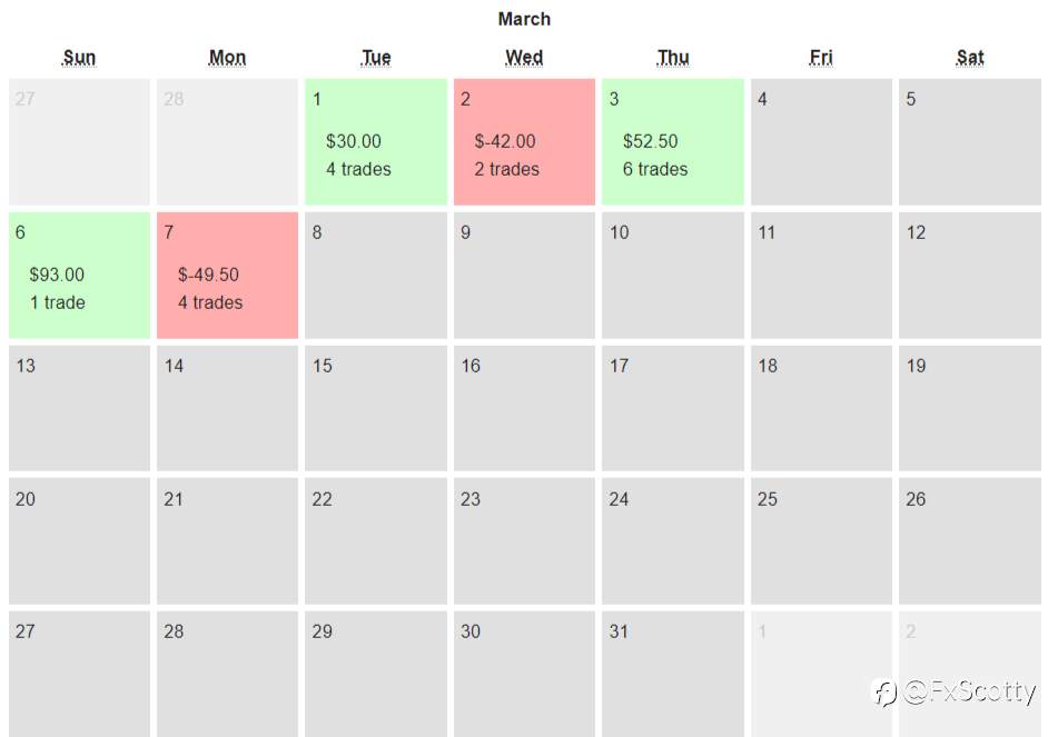 End of day trading review 08 03 2022
