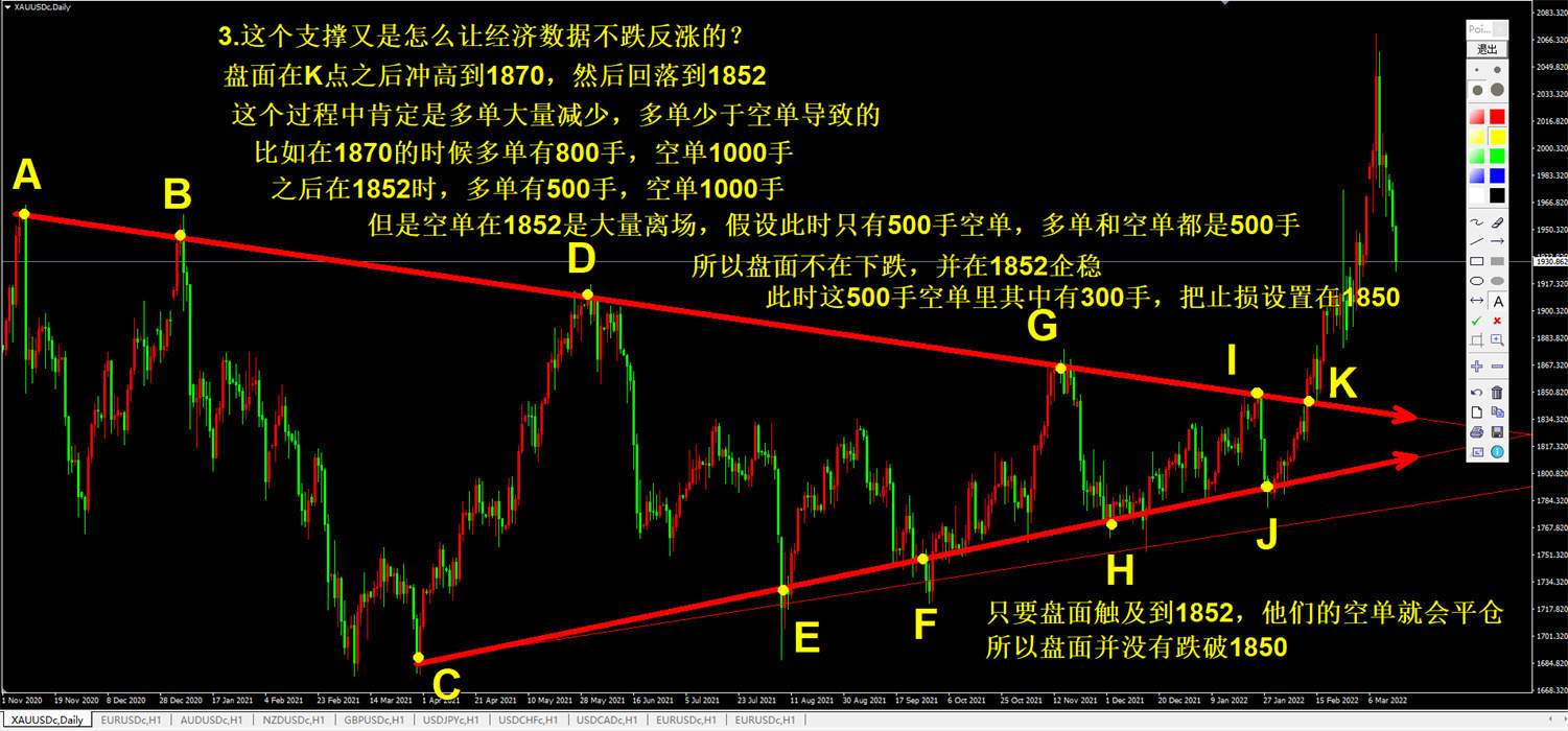 外汇黄金作手 经济数据13-支撑压力2