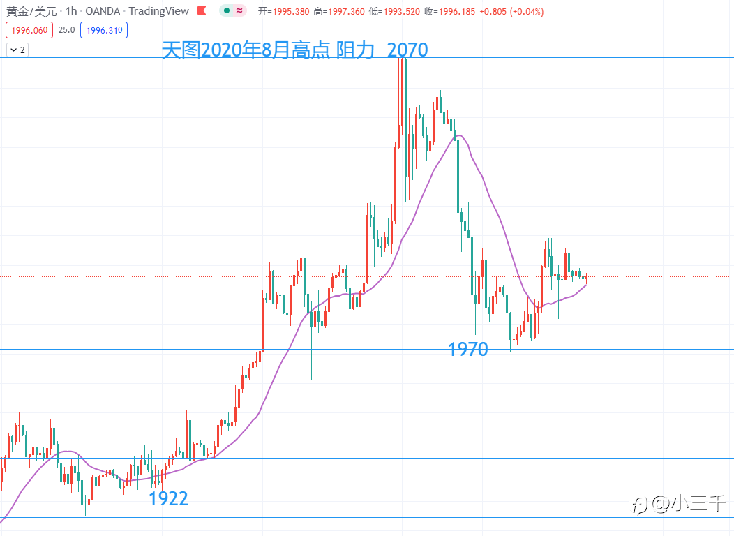3月11号，黄金操作思路