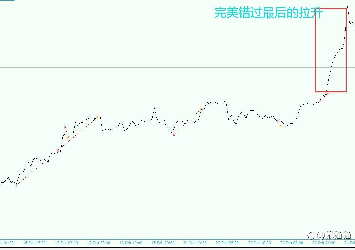 复盘2022年首季度黄金走势,终究是错失了一个亿