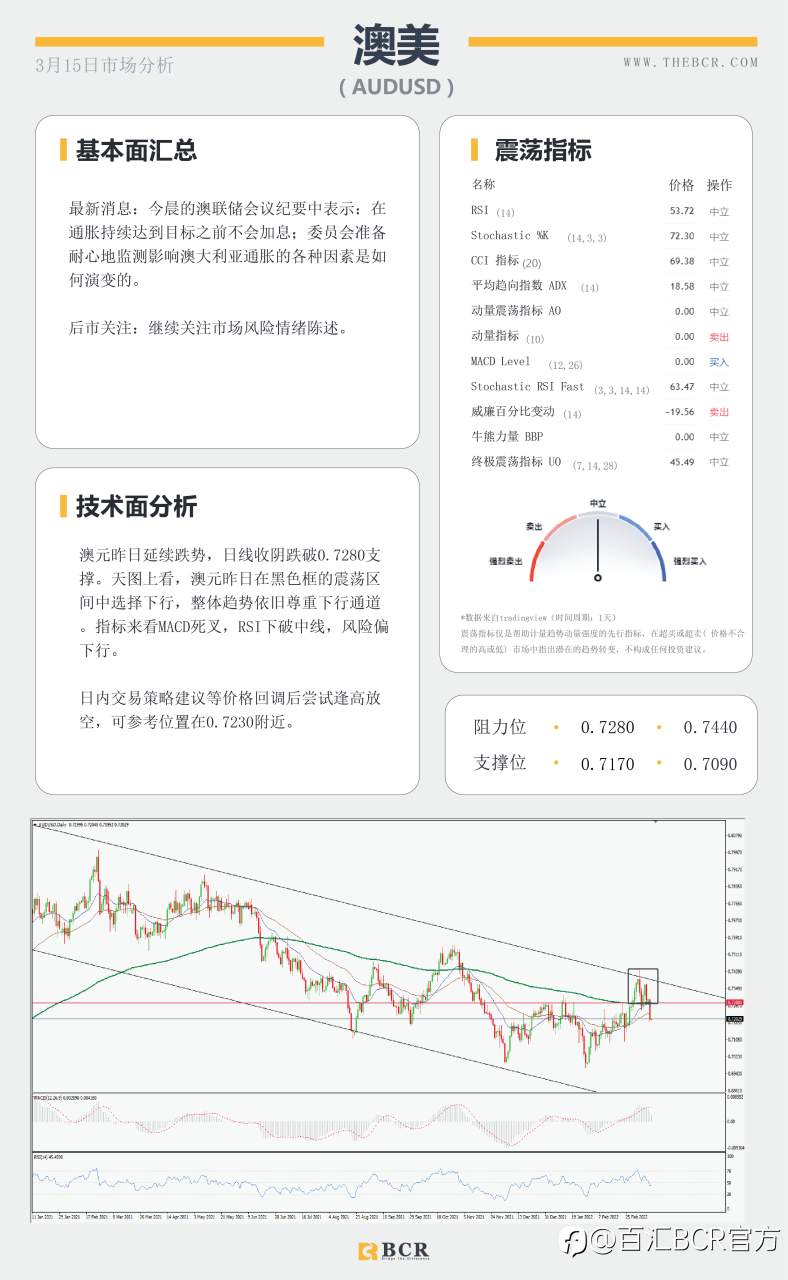 【BCR今日市场分析2022.3.15】日本坚持大规模刺激 局势转好金价多头出场
