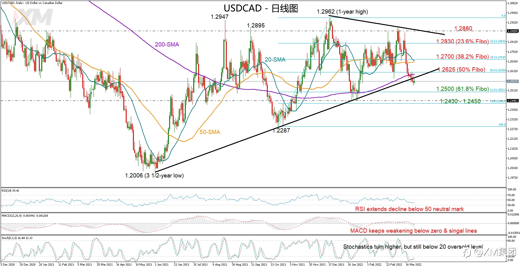 技术分析 – USDCAD跌破长期支撑位,但趋势未明朗化