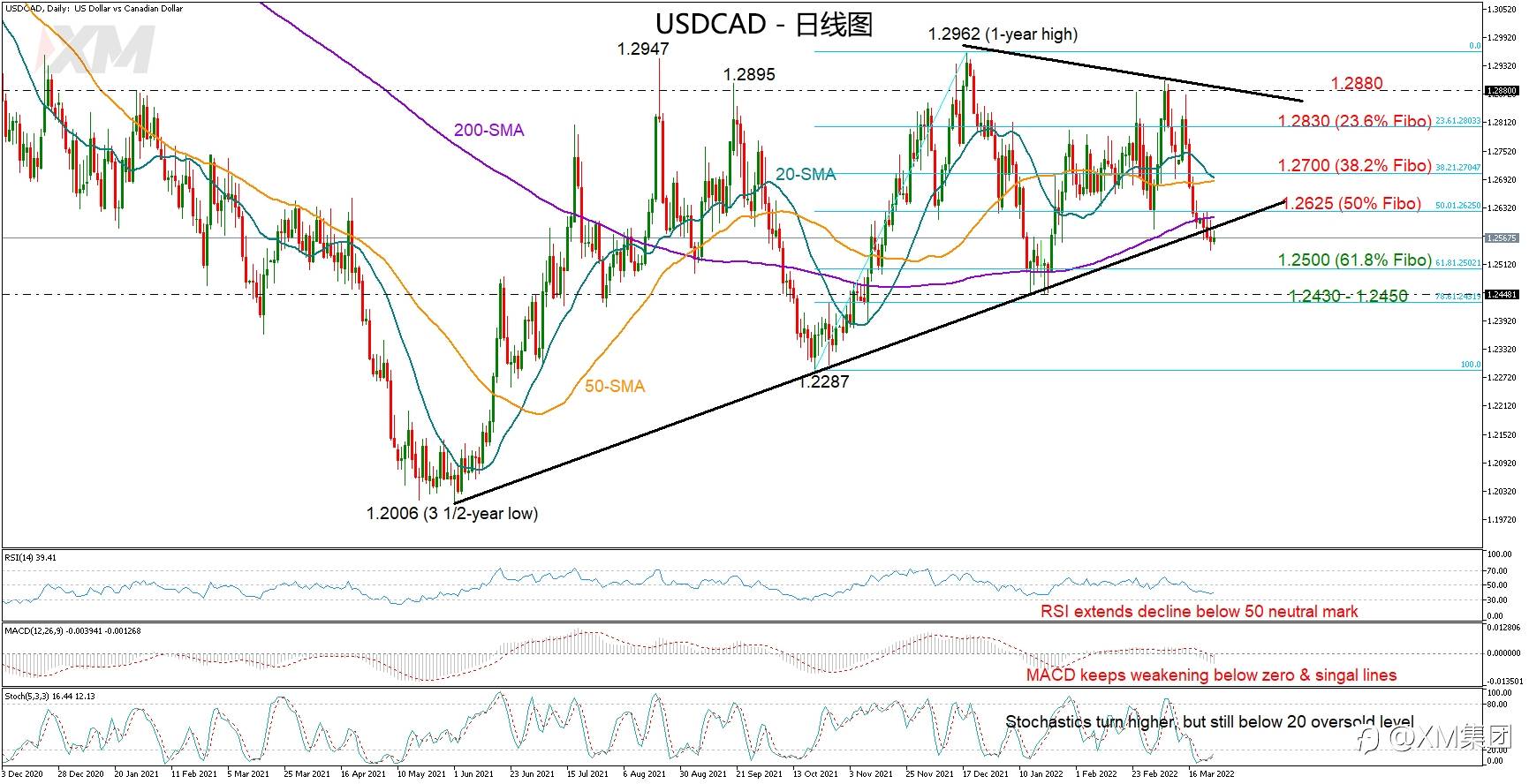 技术分析 – USDCAD跌破长期支撑位，但趋势未明朗化