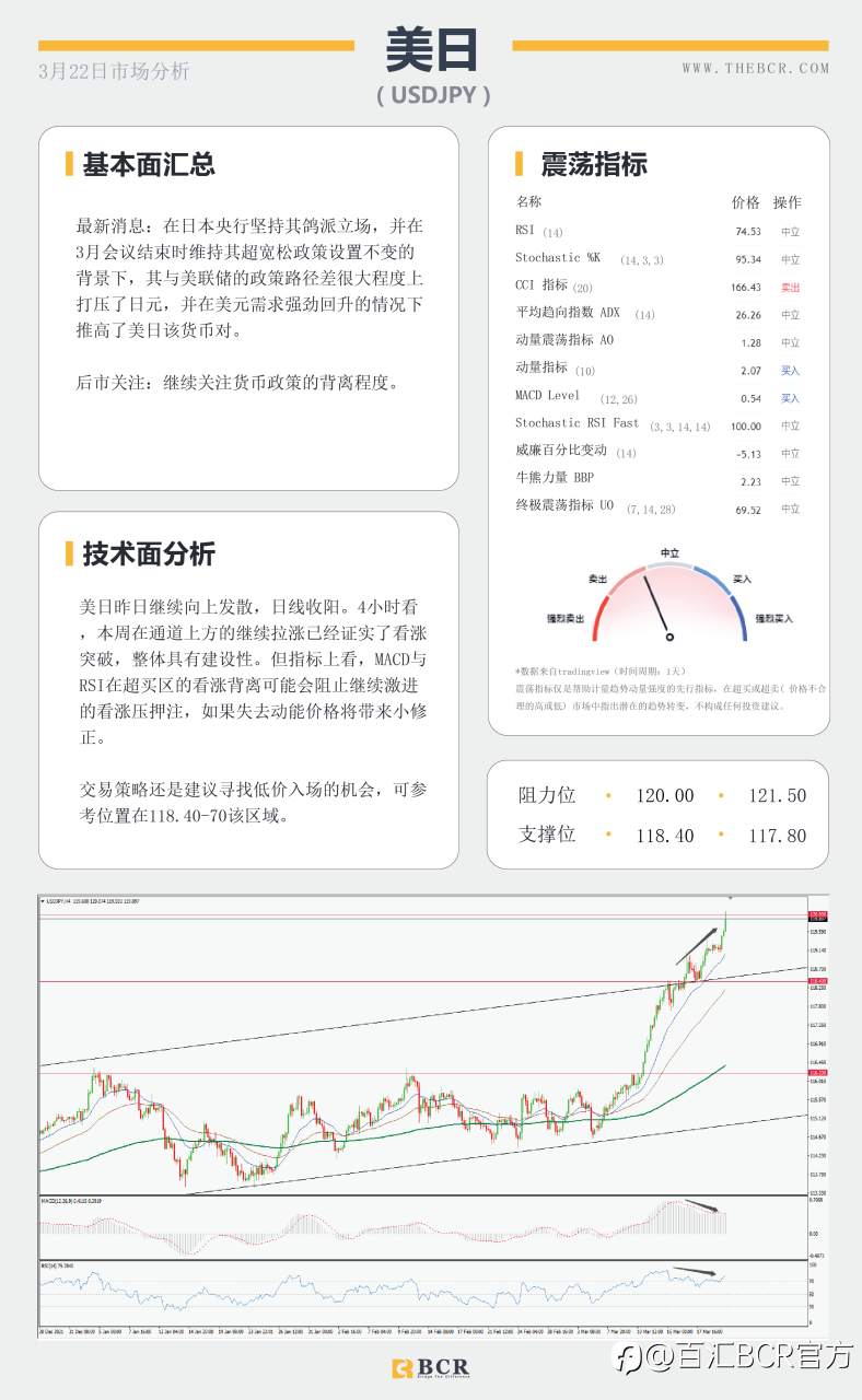 【BCR今日市场分析2022.3.22】BoJ推动日元疲软基调 美元果断复苏拿回98