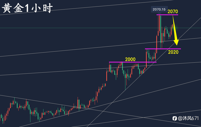 万锦晟3.9黄金操作建议，黄金蓄势待发或将破新高！