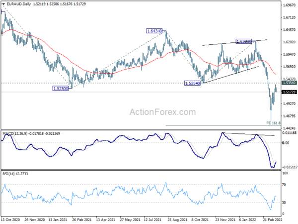 EUR/AUD Daily Outlook