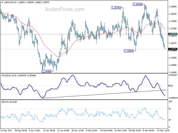 USD/CAD Daily Outlook