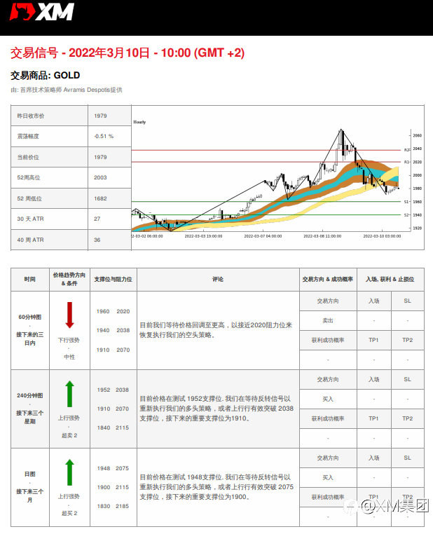 3/10 交易信号 - 黄金