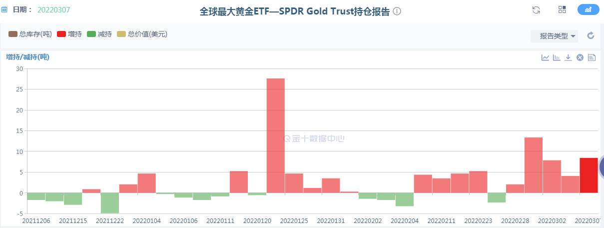 全球进入加息周期，黄金的牛市结束了吗？