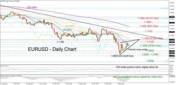 EURUSD Faces Fading Bearish Bias, But Confirmation Required