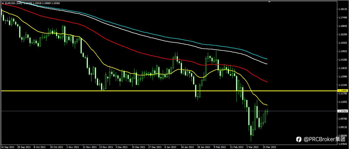 PRCBroker：20220317 今日汇评