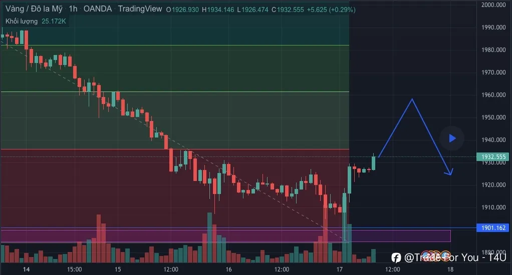 Nhận định Vàng 17/03: FOMC đúng như kỳ vọng