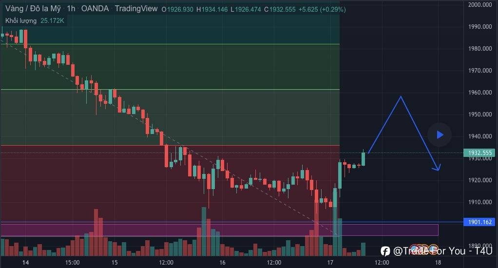 Nhận định Vàng 17/03: FOMC đúng như kỳ vọng