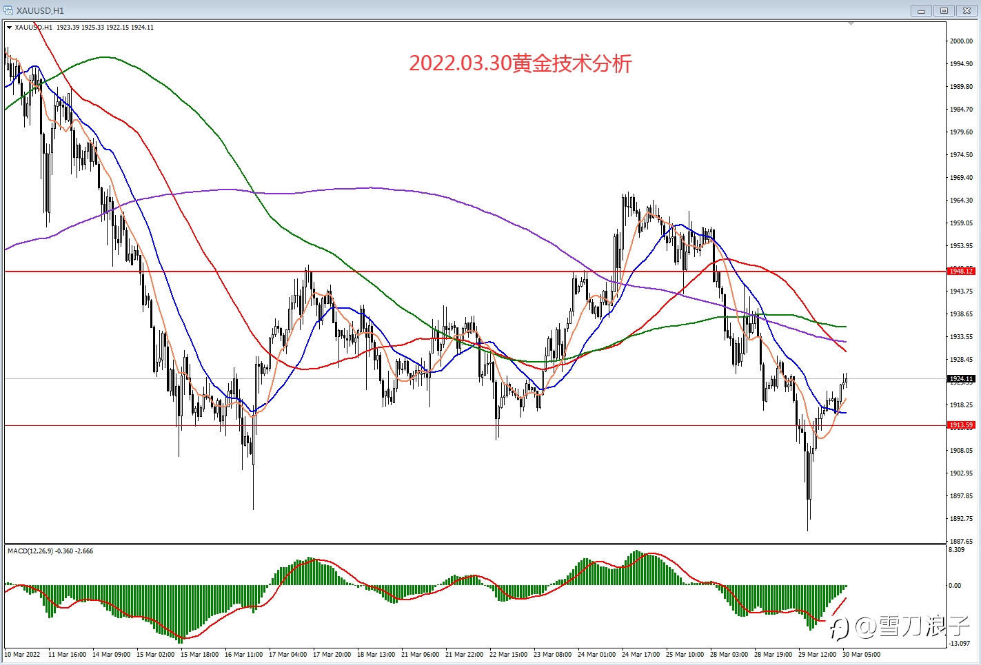 2022.03.30黄金技术分析