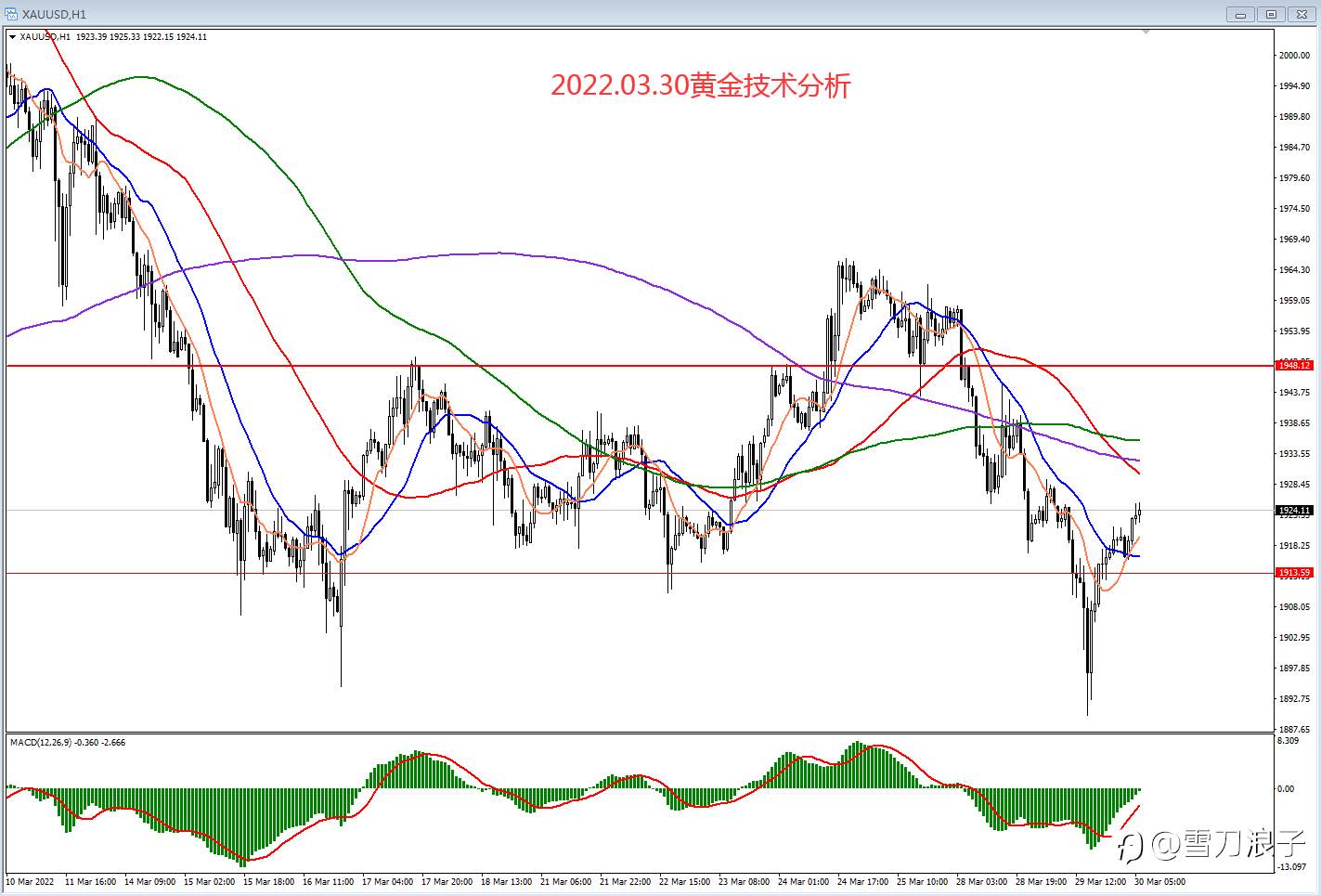 2022.03.30黄金技术分析