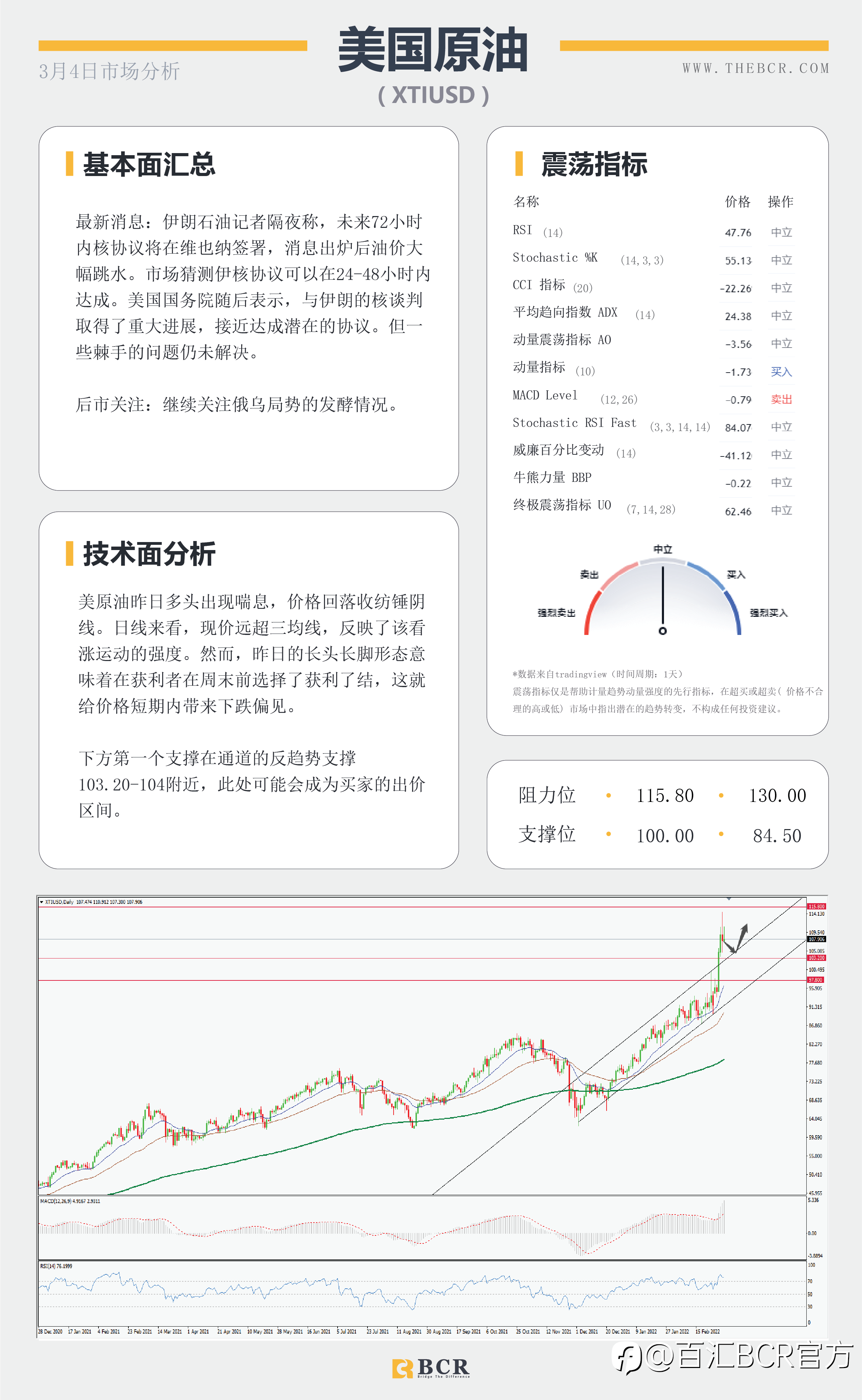 【BCR今日市场分析2022.3.4】鲍威尔坚持3月加息不变 晚间非农或将延续稳固