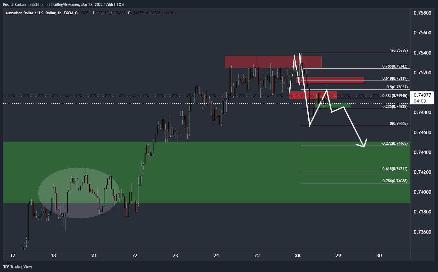 Kapan Penjualan Ritel Aussie dan Bagaimana Data tersebut Dapat Memengaruhi AUD/USD?