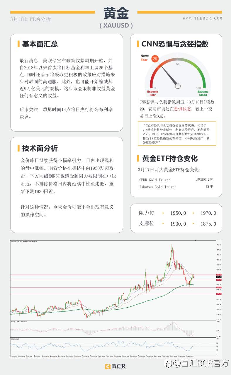 【BCR今日市场分析2022.3.18】央行政策背离助推美日 预期加息英镑反应平淡
