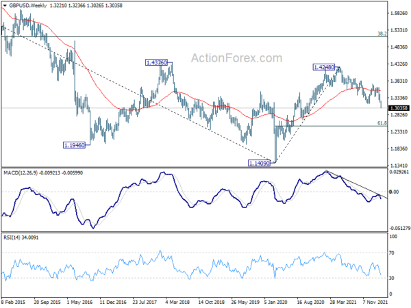 GBP/USD Weekly Outlook