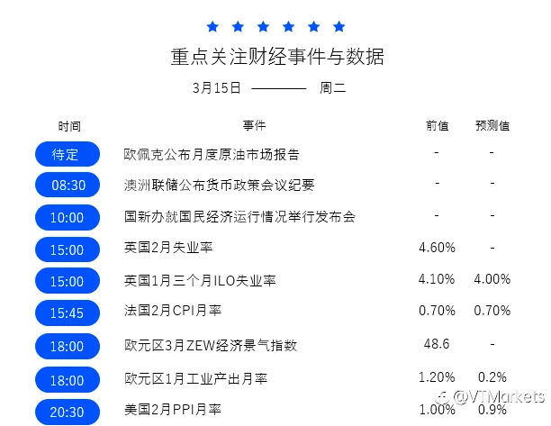 3月15日重点关注：欧佩克月度原油市场报告/澳洲联储货币政策会议