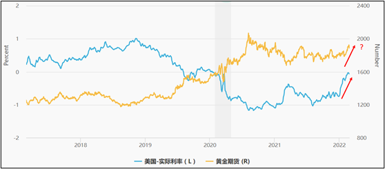 金融资产纵览 | 2022年2月黄金市场回顾与3月展望