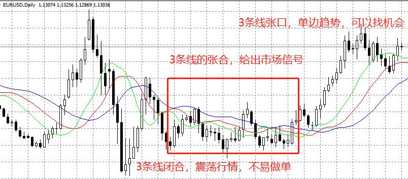 用好鳄鱼线指标，不错过好行情，才能赚钱