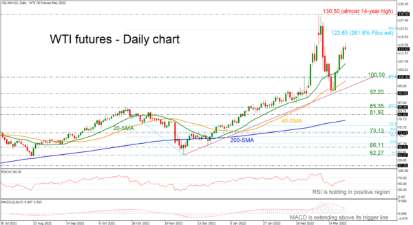 WTI Futures Hold Bullish Bias But StrongResistance Awaits at 261.8% Fibo