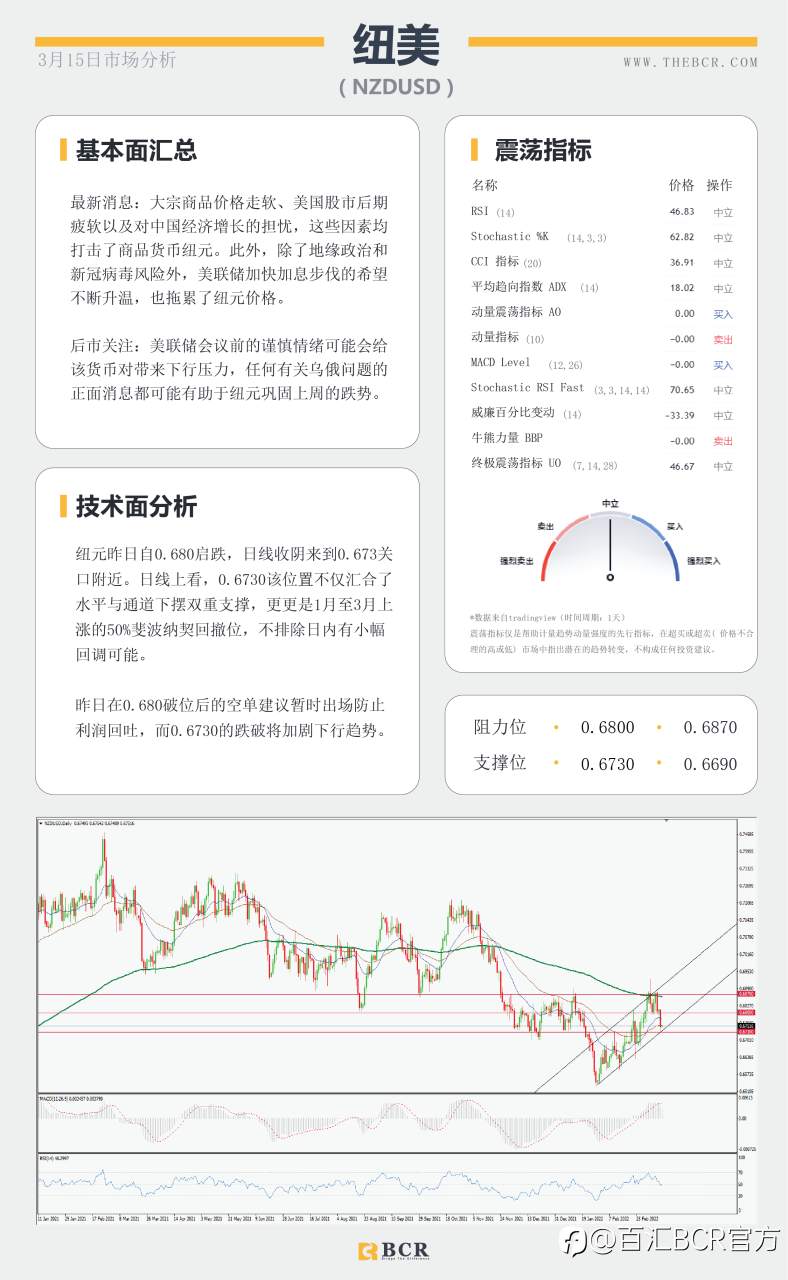 【BCR今日市场分析2022.3.15】日本坚持大规模刺激 局势转好金价多头出场