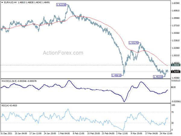 EUR/AUD Daily Outlook