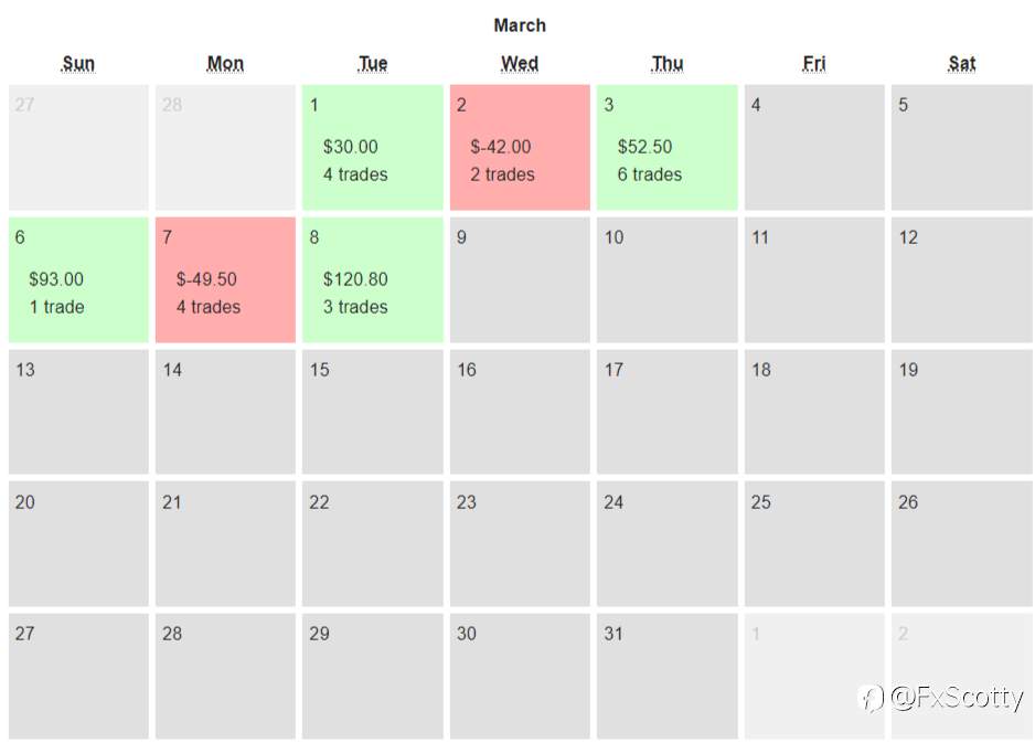 End of day trading review 09 03 2022