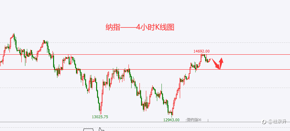 杜家升：原油多头强势继续低多，纳指反抽14580附近短空大家好，我是杜家升，屹立金融市场多年，喜欢车和投资