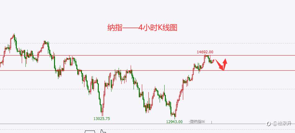 杜家升：原油多头强势继续低多，纳指反抽14580附近短空大家好，我是杜家升，屹立金融市场多年，喜欢车和投资