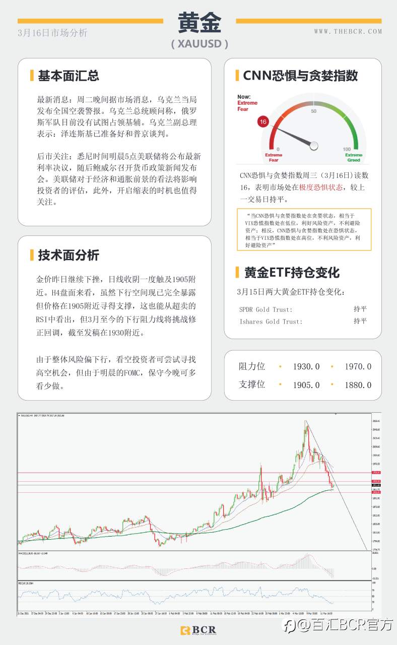 【BCR今日市场分析2022.3.16】美联储明晨料启动加息 黄金失去牵引重回千九
