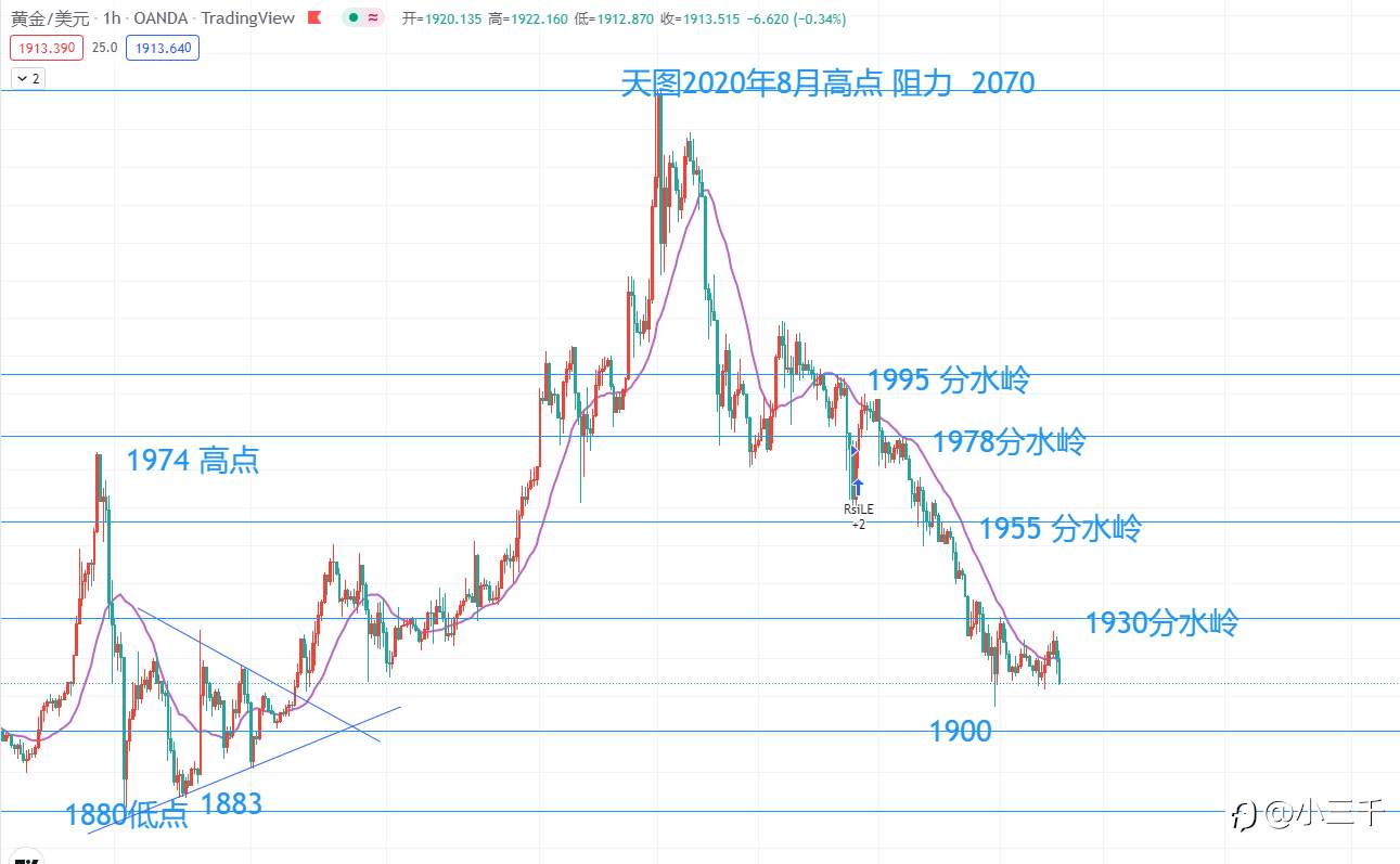3月16号,美联储利率决议操作思路