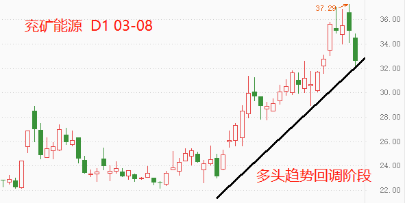 ATFX港股：兖矿能源创出历史新高后迅速回落