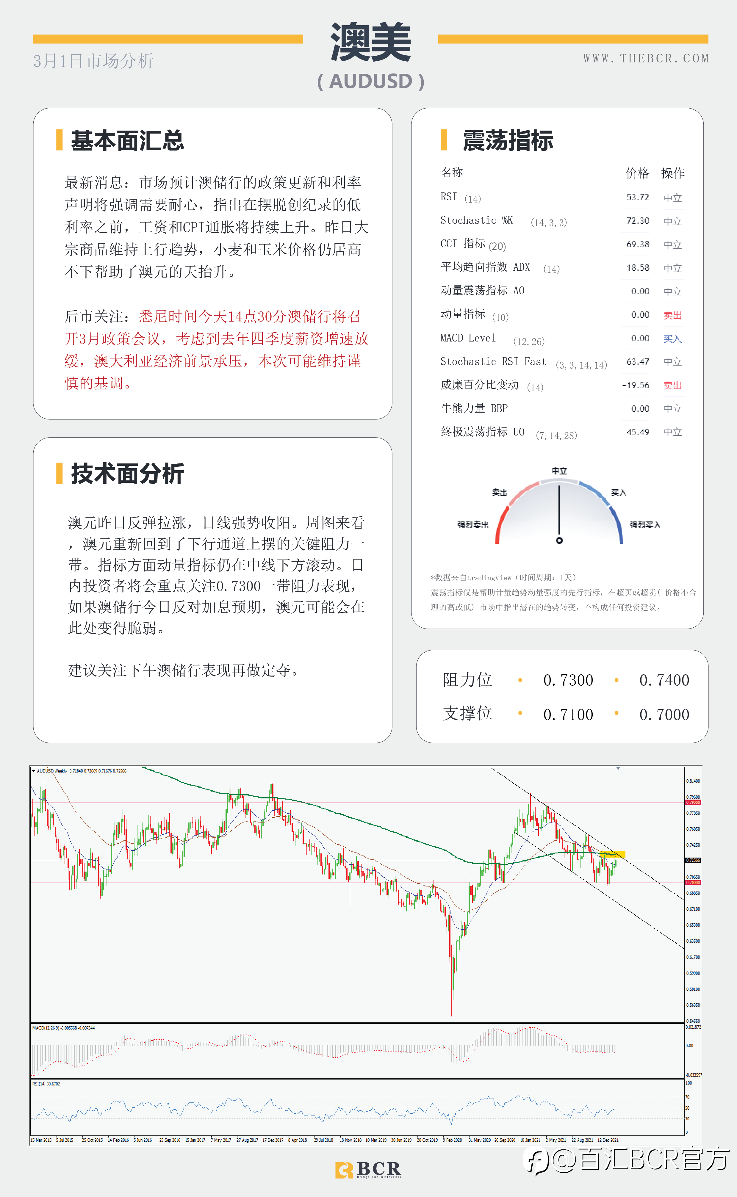 【BCR今日市场分析2022.3.1】市场情绪混乱寻找方向下午澳联储关注