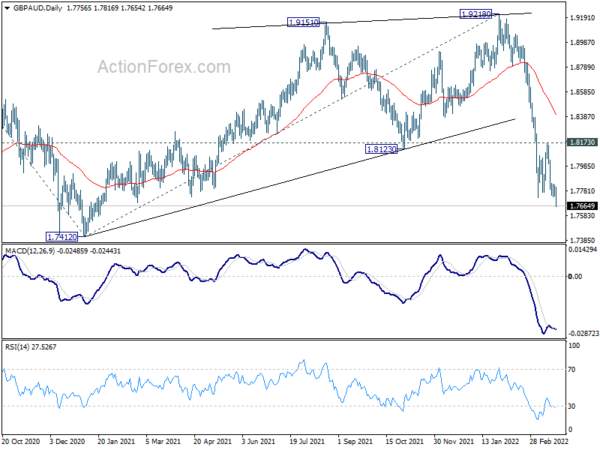 GBP/AUD heading to 1.74 as near term fall resumes