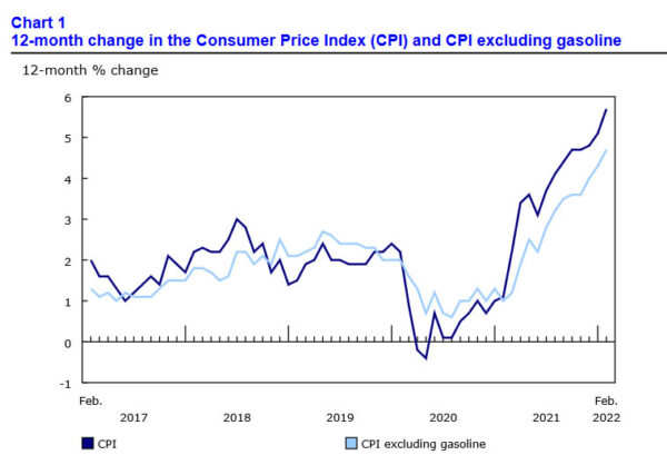Canada CPI jumped to 5.7% yoy in Feb, highest since 1991