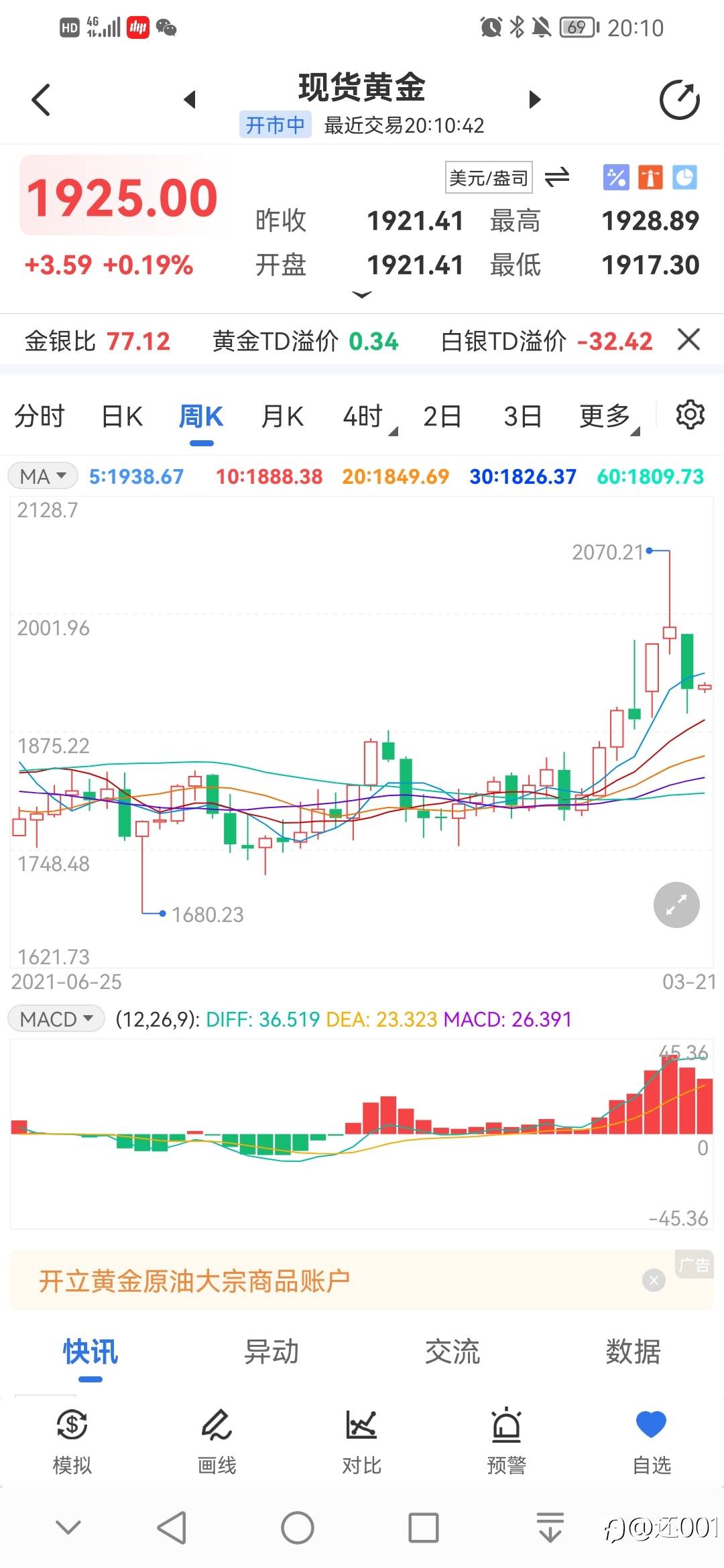 黄金小级别走震荡