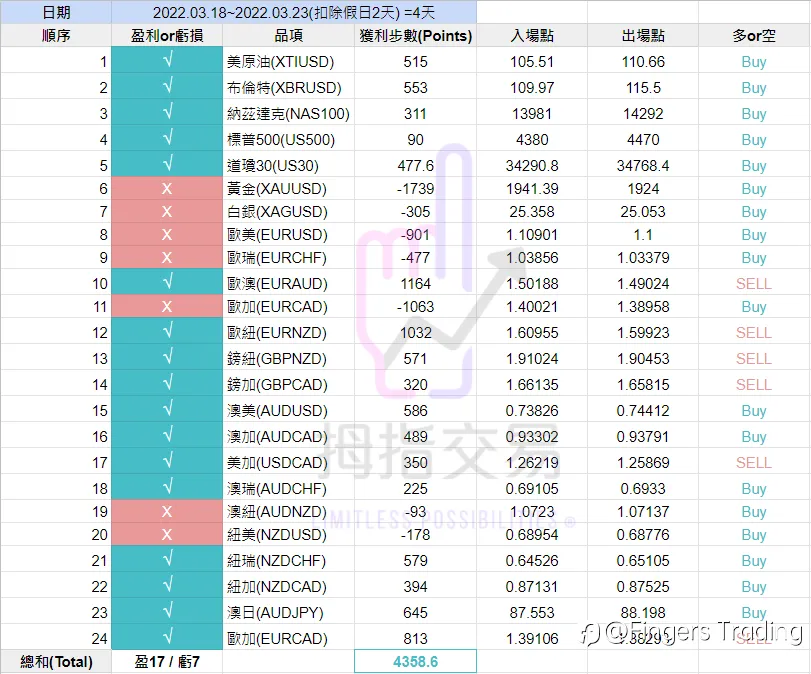2022.03.18~03.22 交易紀錄