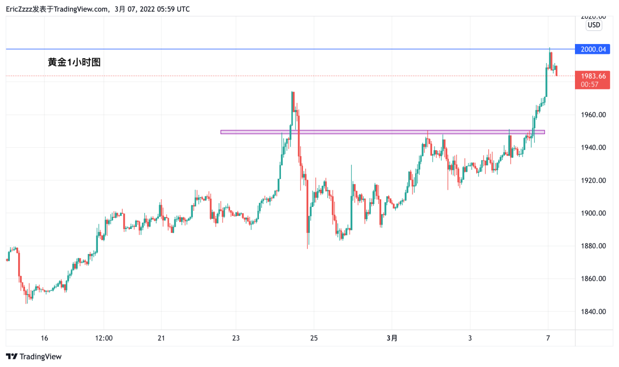 【Ex每日分析】：金价测试2000大关俄乌第三轮谈判开启