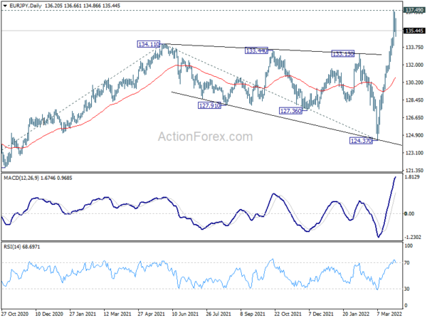 EUR/JPY Daily Outlook