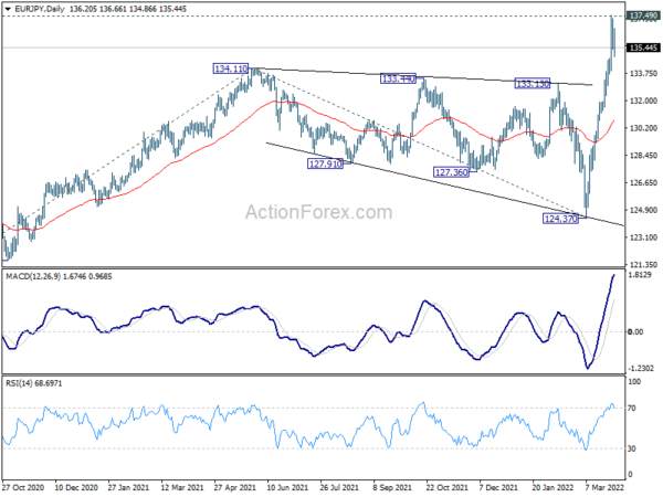 EUR/JPY Daily Outlook