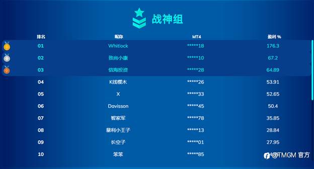 TMGM:俄乌战争、疫情影响、黄金暴涨,他却账户狂赚2833.72%